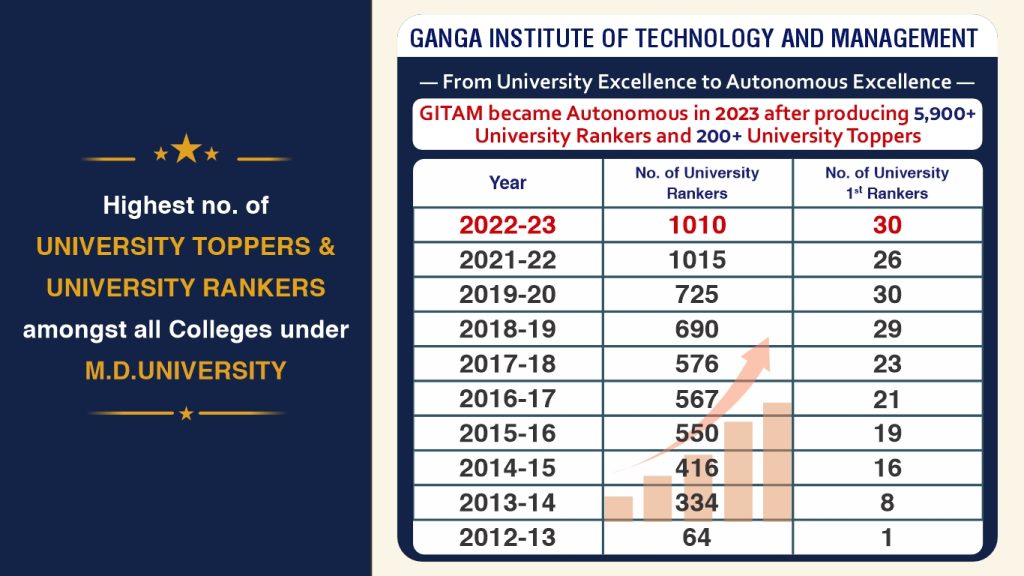 Top Engineering College in Haryana, Best Engineering College in Haryana