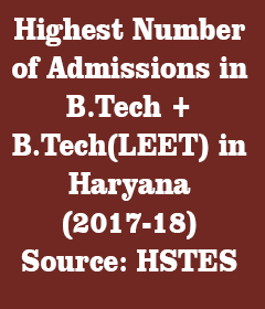 Highest Admissions